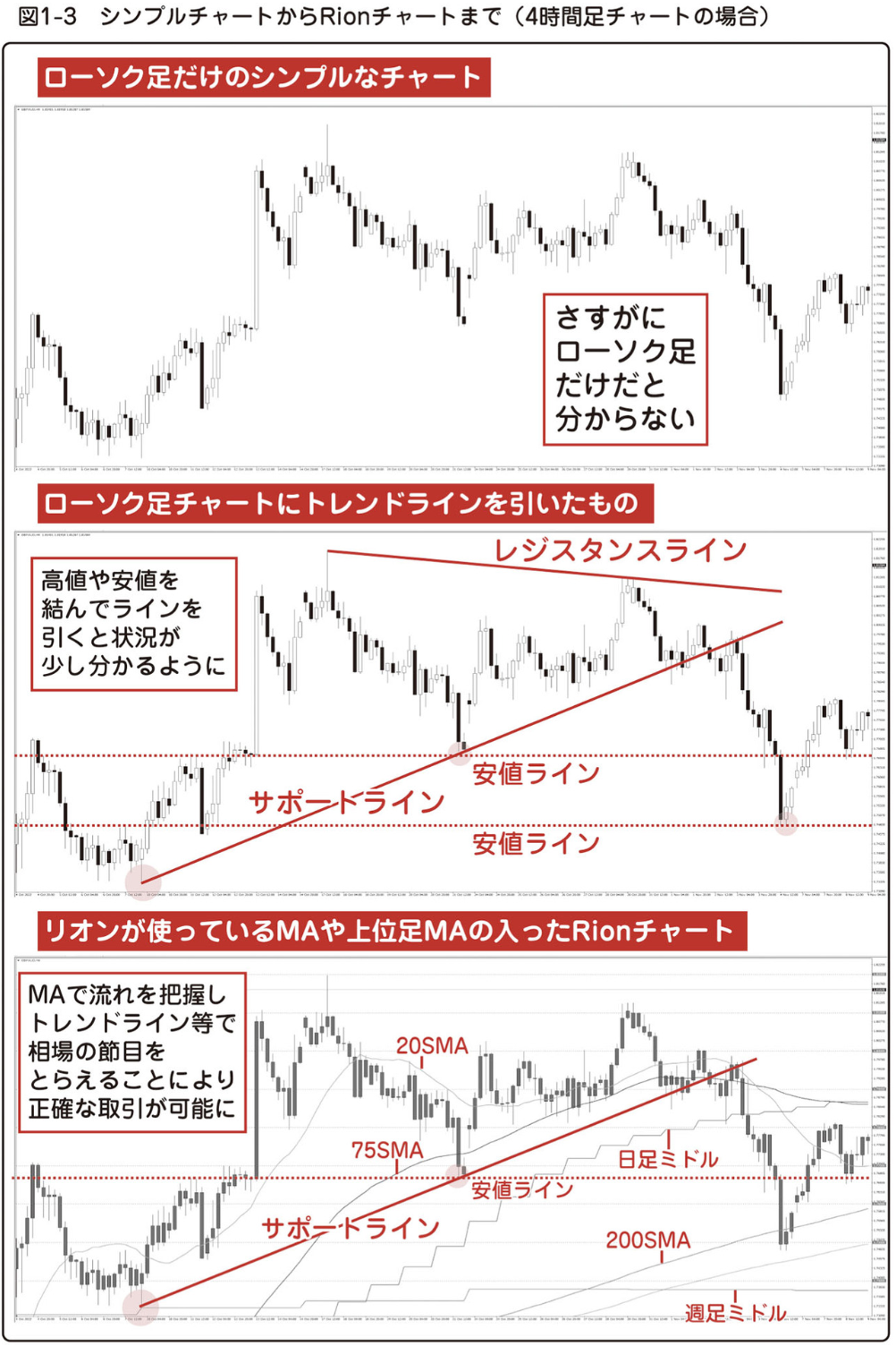 SimpleToRionChart