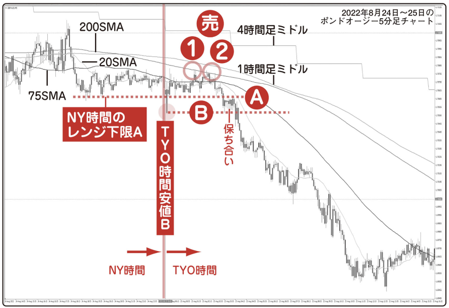 SMA集束・拡散を利用したショートエントリーの具体例