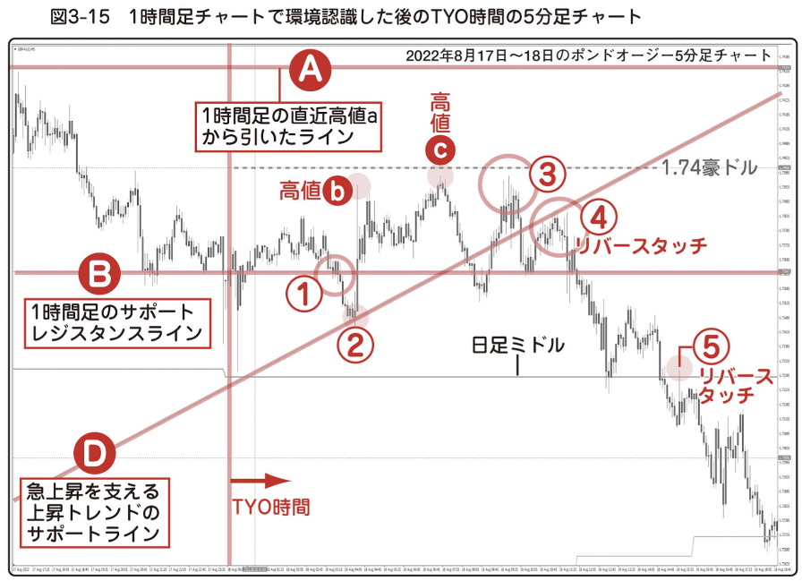 図3-14a