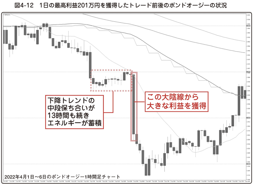 図4-12