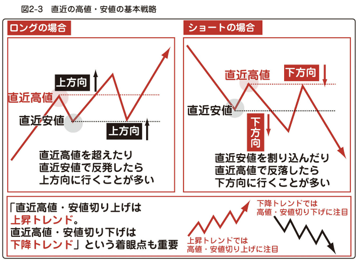図2-3 直近の高値・安値の基本戦略
