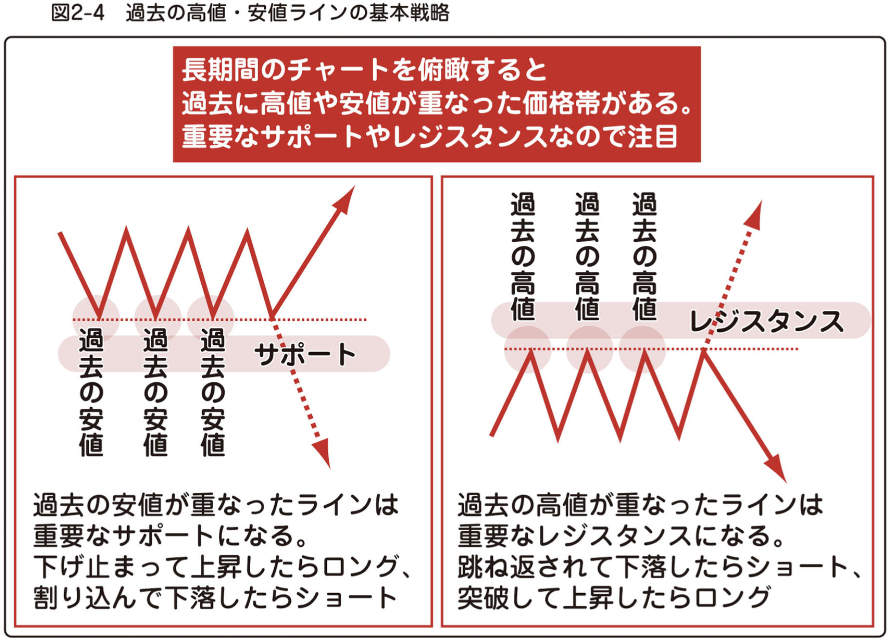 過去の高値・安値ラインの基本戦略