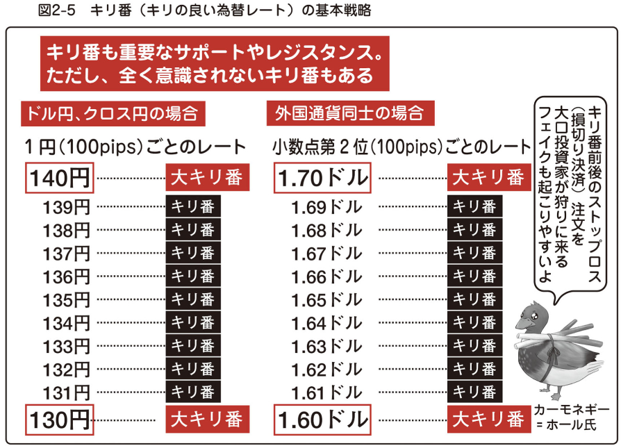 キリ番（キリの良い為替レート）の基本戦略