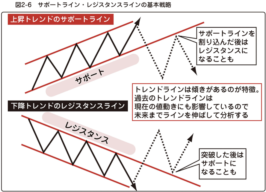 サポートライン・レジスタンスラインの基本戦略