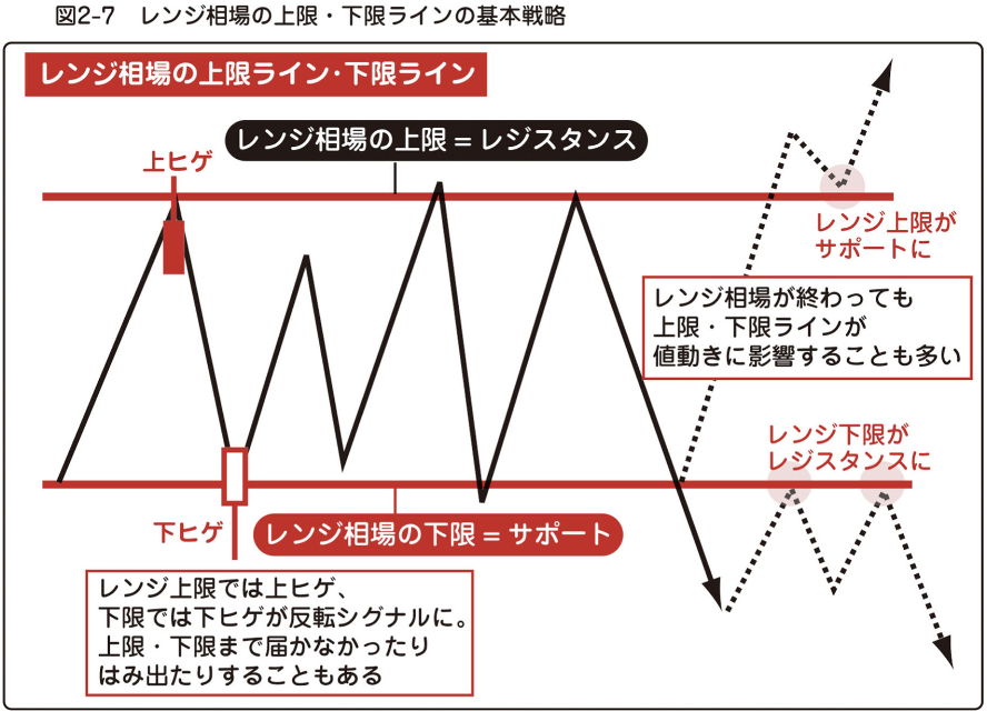 レンジ相場の上限・下限ラインの基本戦略