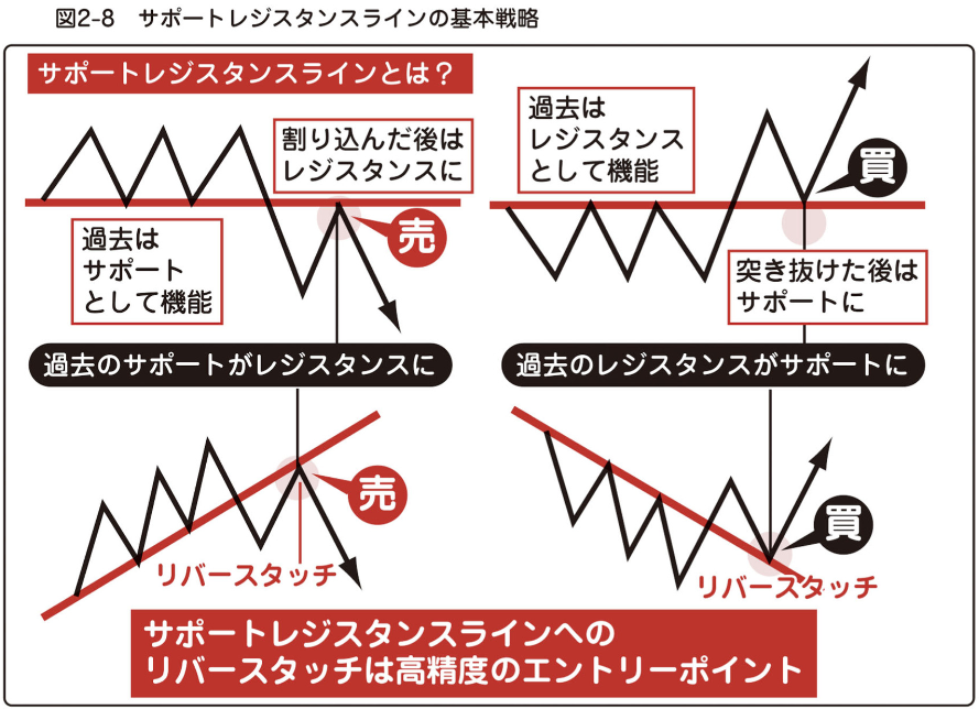 SR-lineの基本戦略