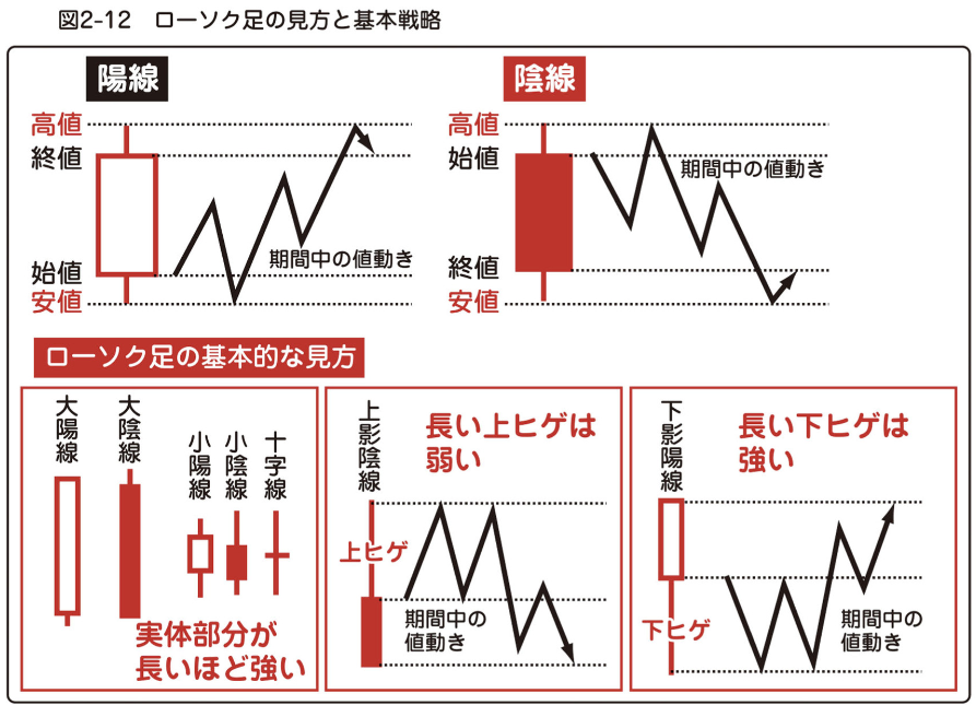 ローソク足の見方と基本戦略