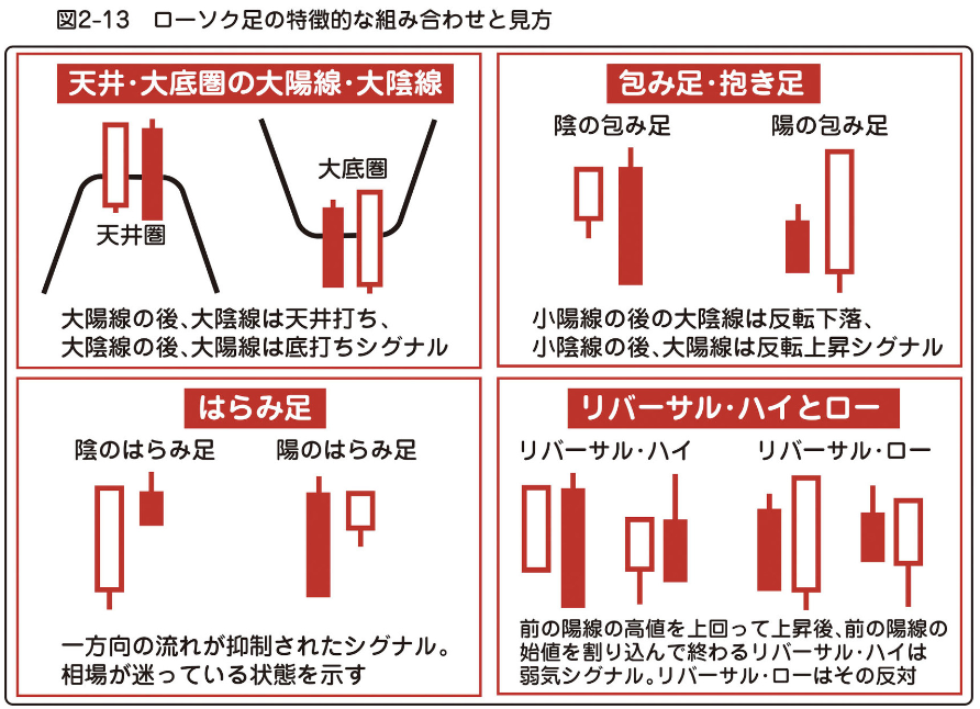 ローソク足の特徴的な組み合わせと見方