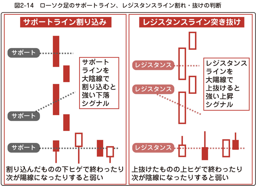 ローソク足のサポートライン、レジスタンスライン割れ・抜けの判断