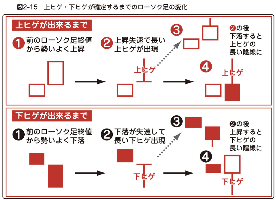 上ヒゲ・下ヒゲが確定するまでのローソク足の変化