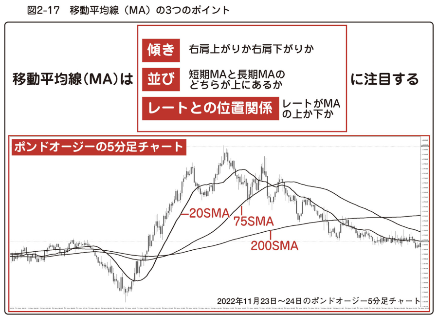 図2-17　移動平均線（MA）の３つのポイント