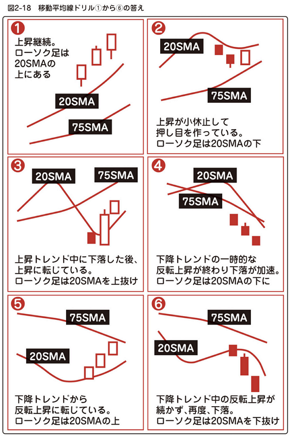 図2-18 移動平均線ドリル①から⑥の答え