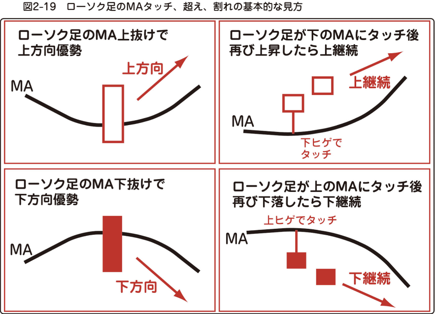 ローソク足のMAタッチ、超え、割れの基本的な見方