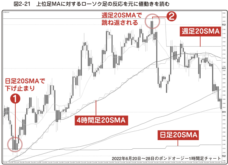 上位足MAに対するローソク足の反応を元に値動きを読む