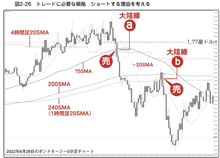 例：ポンドオージー（GBPAUD）のショートエントリー分析