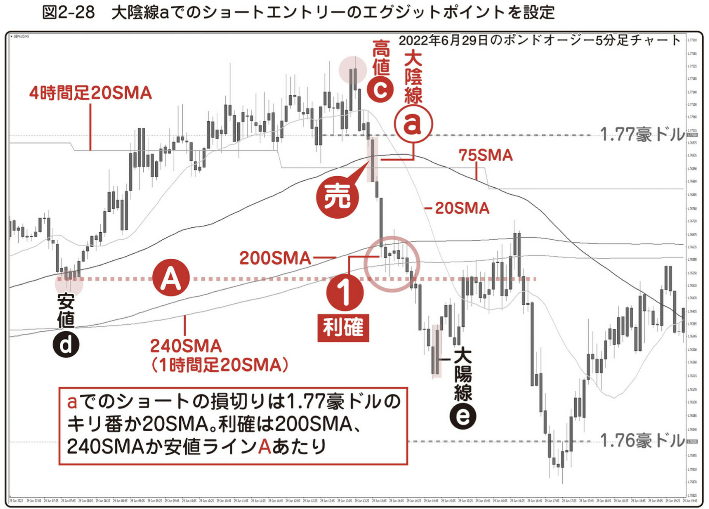図2-28 大陰線aでのショートエントリーのエグジットポイントを設定