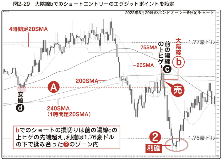 図2-29 大陰線bでのショートエントリーのエグジットポイントを設定